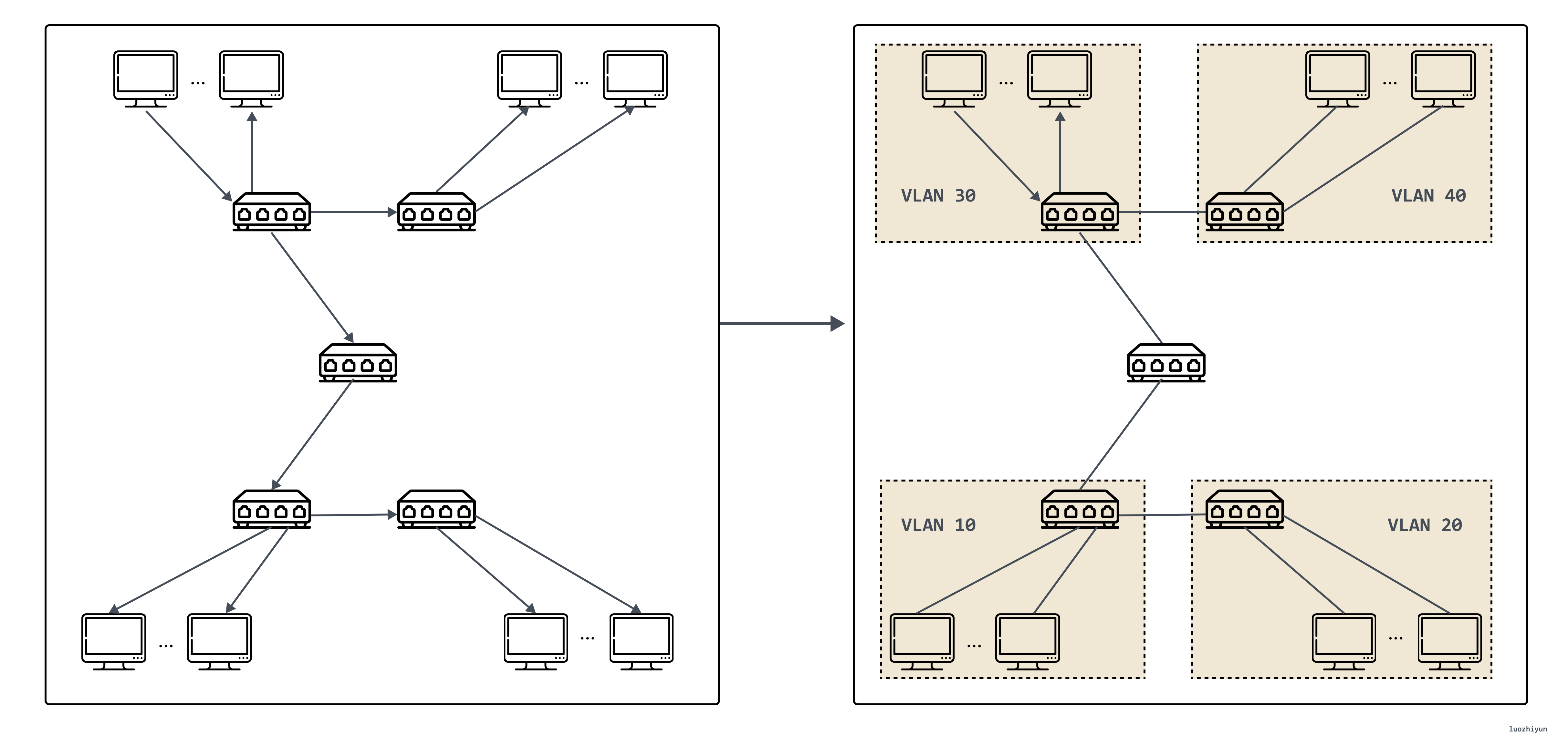 vlan