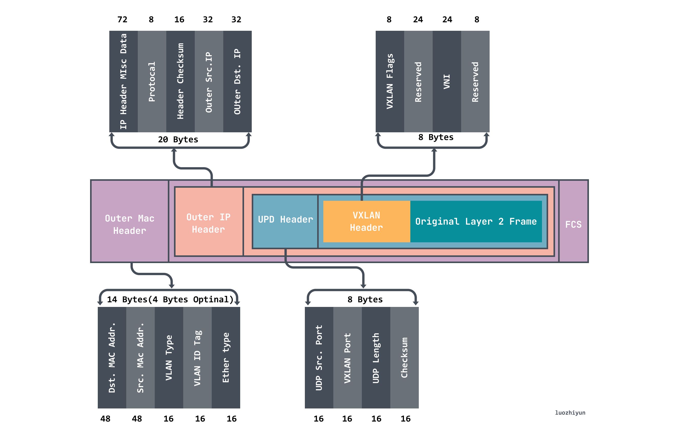 vxlan