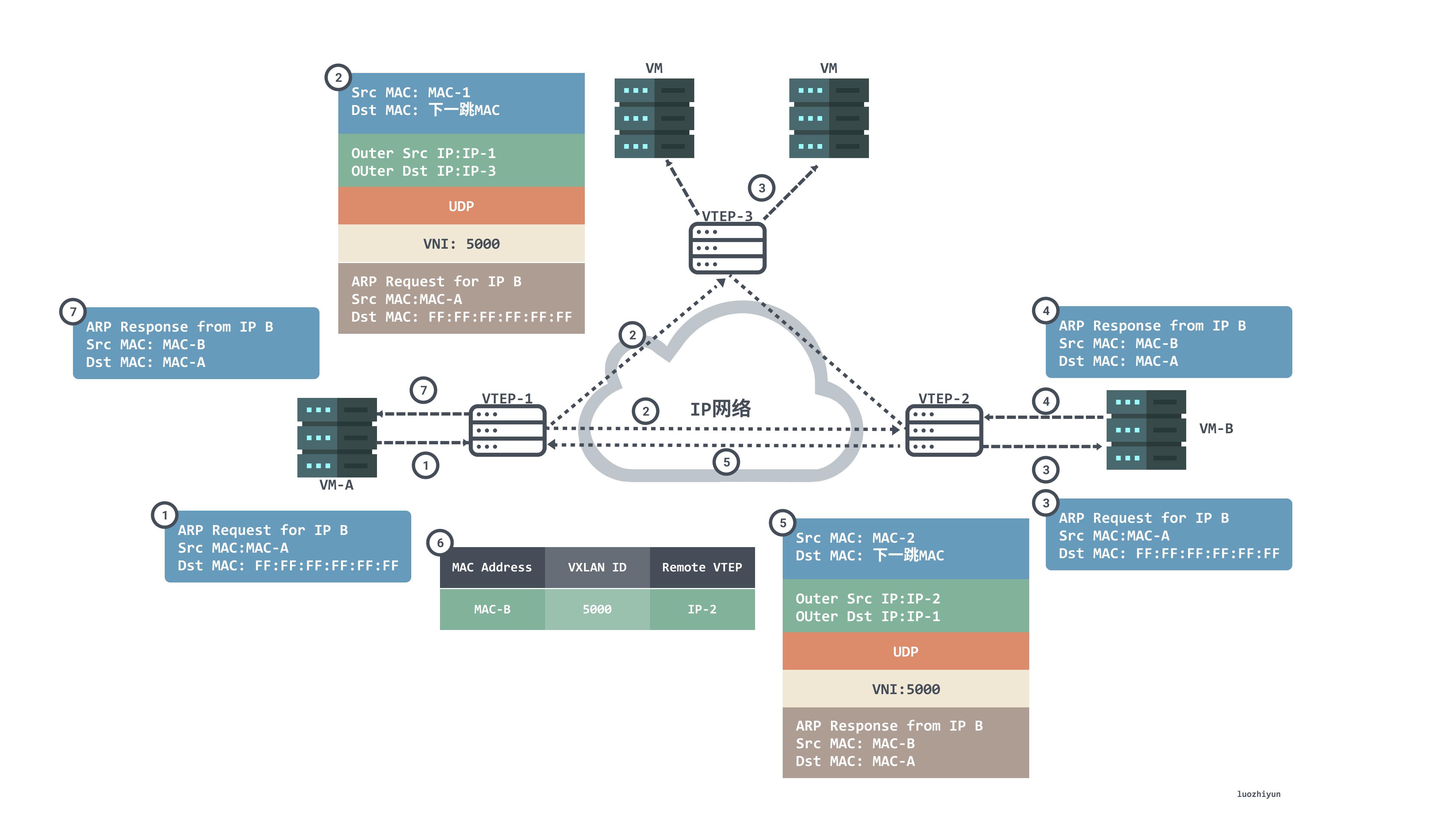 vxlan3