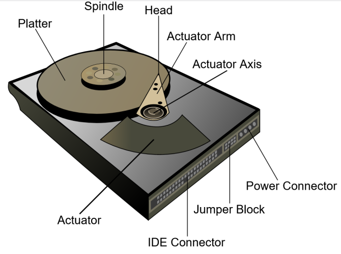 A diagram of a hard drive