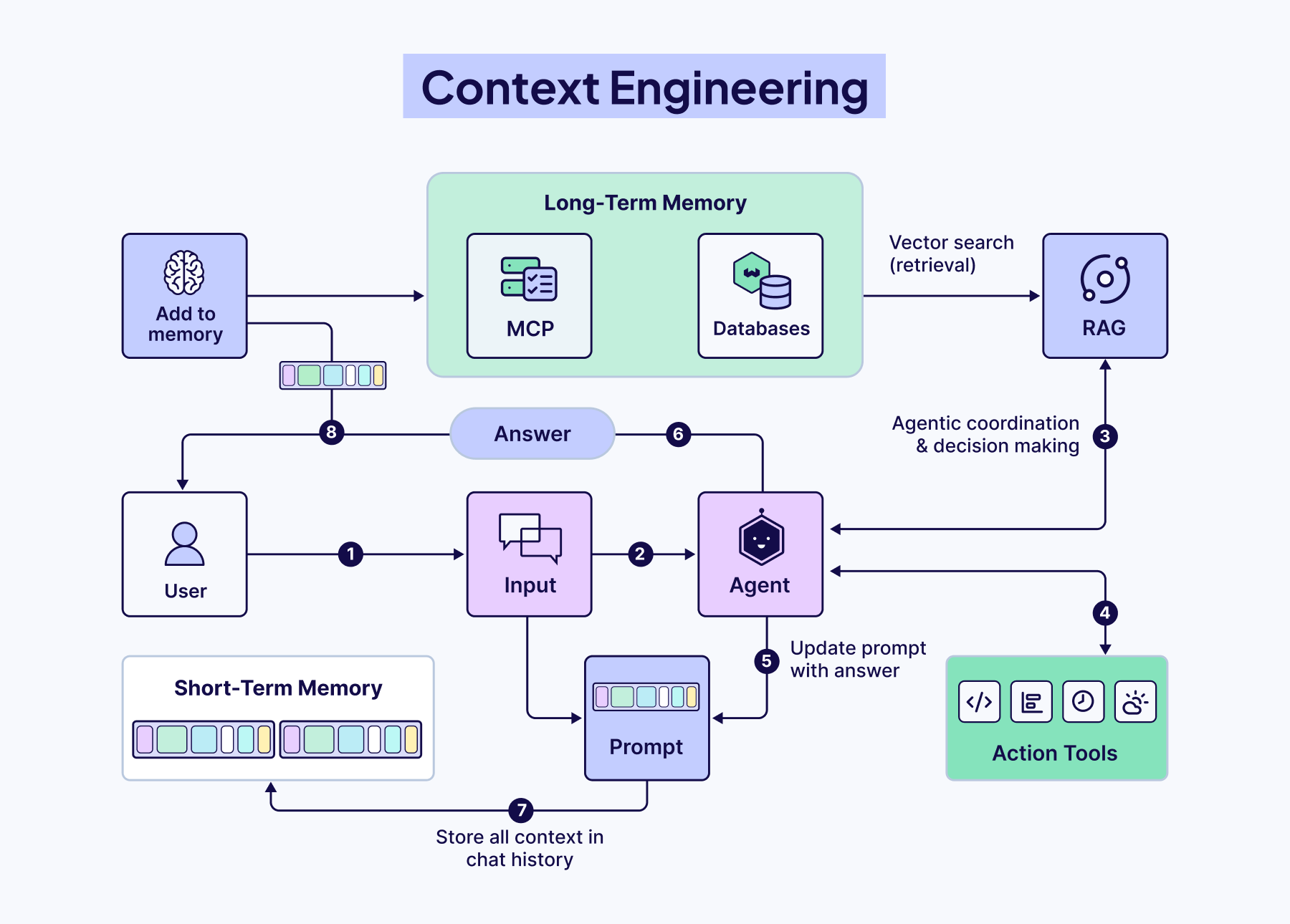 context engineering overview